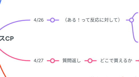 Mind Map: 4月ポスポスCP
