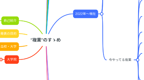 Mind Map: ”複業”のすゝめ