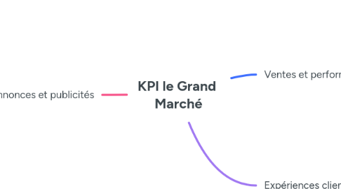 Mind Map: KPI le Grand Marché