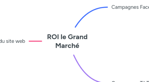 Mind Map: ROI le Grand Marché