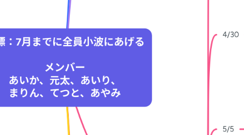 Mind Map: 目標：7月までに全員小波にあげる  メンバー あいか、元太、あいり、 まりん、てつと、あやみ