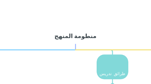 Mind Map: منطومة المنهج