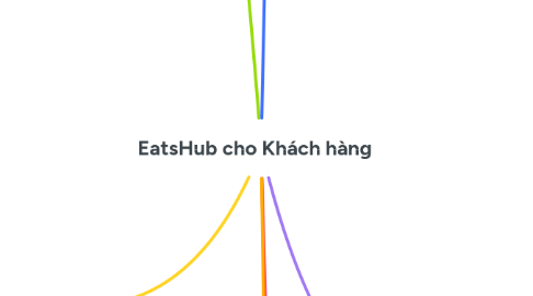 Mind Map: EatsHub cho Khách hàng