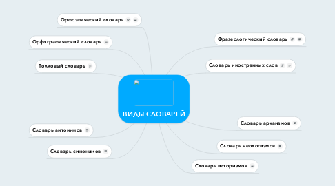 Mind Map: ВИДЫ СЛОВАРЕЙ