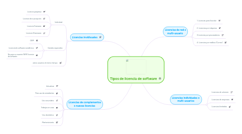 Mind Map: Tipos de licencia de software