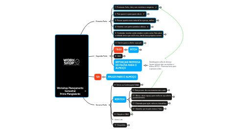 Mind Map: Workshop Planejamento Semestral Primo Mangialardo