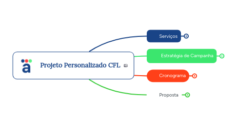 Mind Map: Projeto Personalizado CFL