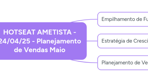 Mind Map: HOTSEAT AMETISTA - 24/04/25 - Planejamento de Vendas Maio