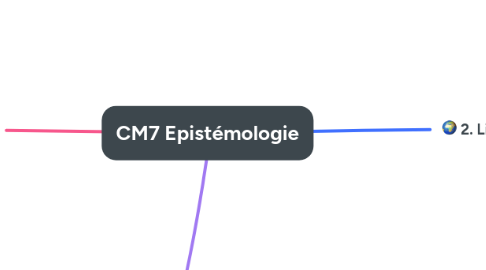 Mind Map: CM7 Epistémologie