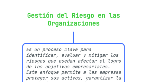 Mind Map: Gestión del Riesgo en las Organizaciones