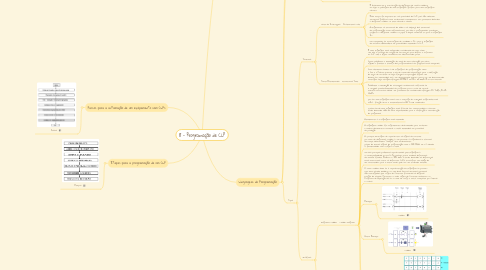Mind Map: 8 - Programação de CLP