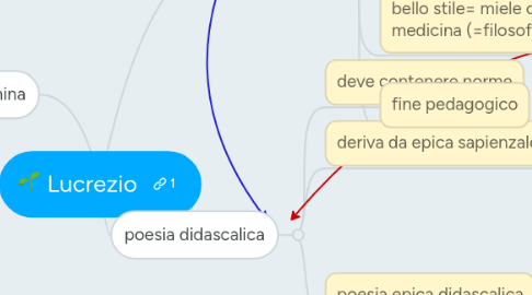 Mind Map: Lucrezio