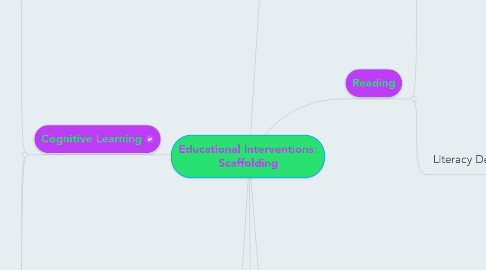 Mind Map: Educational Interventions: Scaffolding