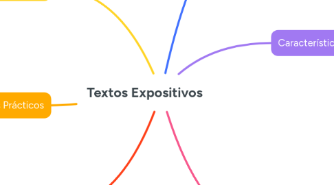 Mind Map: Textos Expositivos