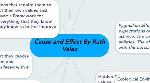 Mind Map: Cause and Effect By Ruth Velez