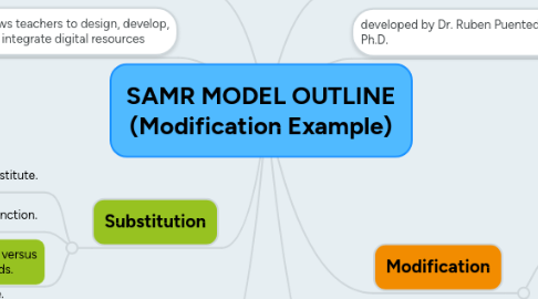 Mind Map: SAMR MODEL OUTLINE (Modification Example)