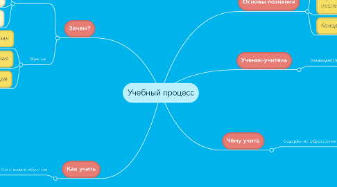 Mind Map: Учебный процесс