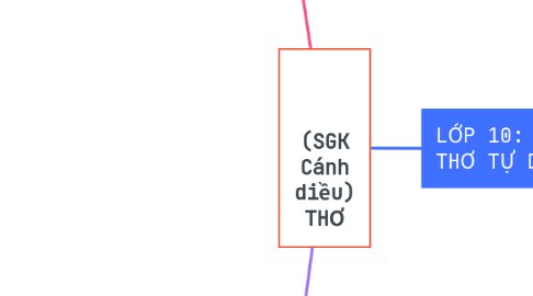 Mind Map: (SGK Cánh diều) THƠ