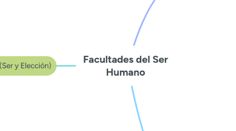 Mind Map: Facultades del Ser Humano