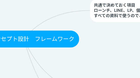 Mind Map: 4 企画コンセプト設計 フレームワーク