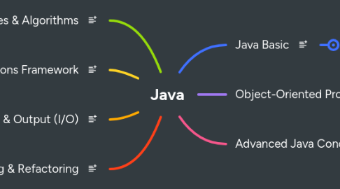 Mind Map: Java