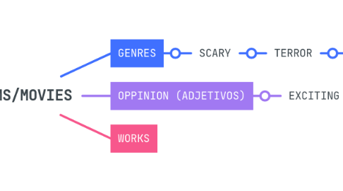Mind Map: FILMS/MOVIES