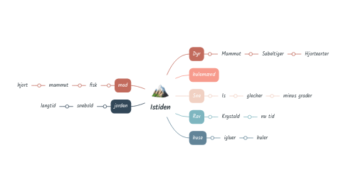 Mind Map: Istiden