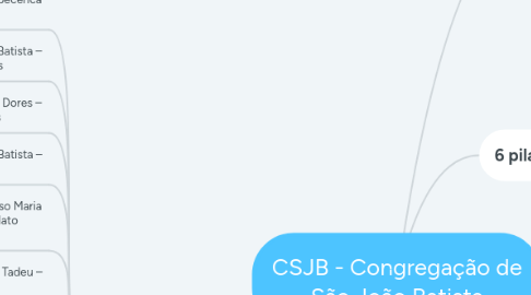 Mind Map: CSJB - Congregação de São João Batista