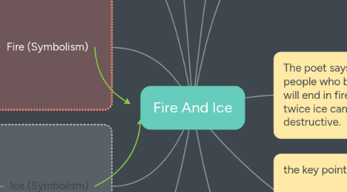 Mind Map: Fire And Ice