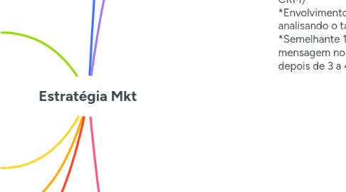 Mind Map: Estratégia Mkt