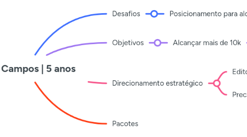 Mind Map: Maria Campos | 5 anos