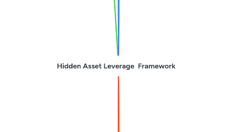 Mind Map: Hidden Asset Leverage Framework