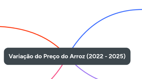 Mind Map: Variação do Preço do Arroz (2022 - 2025)