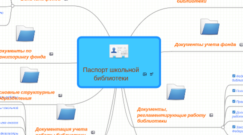 Mind Map: Паспорт школьной библиотеки