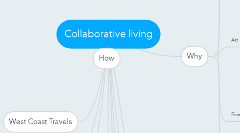 Mind Map: Collaborative living