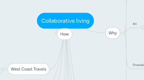 Mind Map: Collaborative living