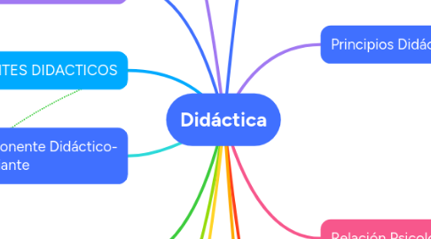 Mind Map: Didáctica