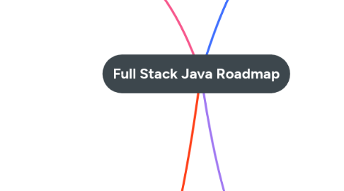 Mind Map: Full Stack Java Roadmap