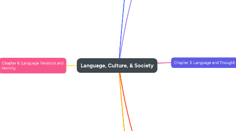 Mind Map: Language, Culture, & Society