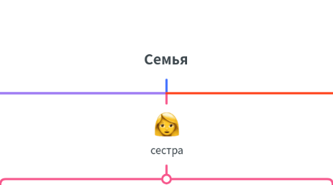 Mind Map: Семья