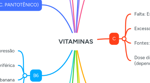 Mind Map: VITAMINAS