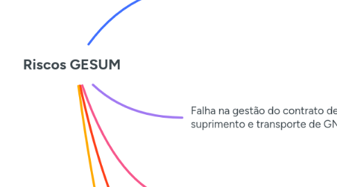 Mind Map: Riscos GESUM