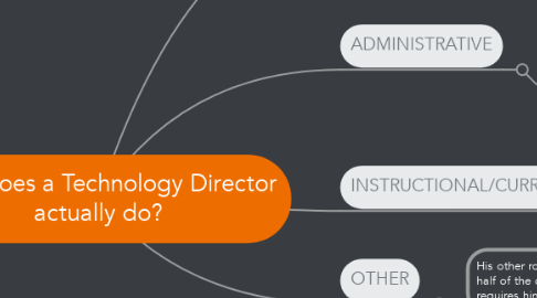 Mind Map: What does a Technology Director actually do?