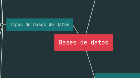 Mind Map: Bases de datos