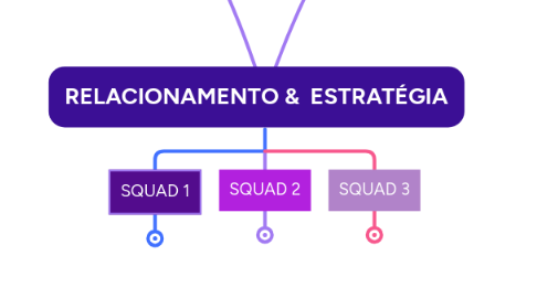 Mind Map: RELACIONAMENTO & ESTRATÉGIA