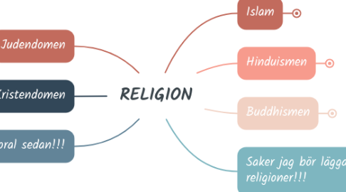 Mind Map: RELIGION