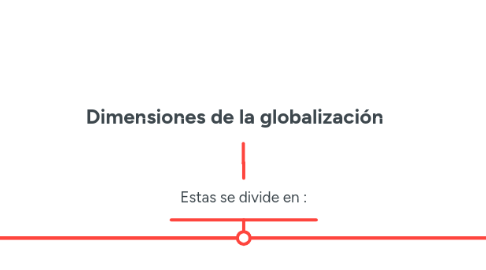 Mind Map: Dimensiones de la globalización