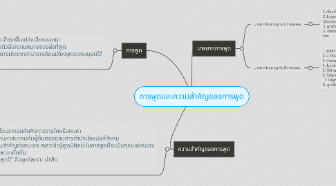 Mind Map: การพูดและความสำคัญของการพูด