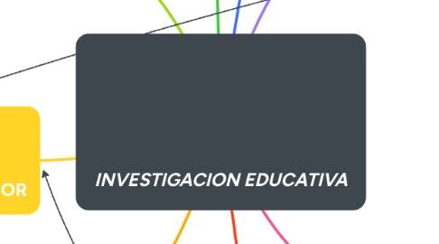 Mind Map: INVESTIGACION EDUCATIVA
