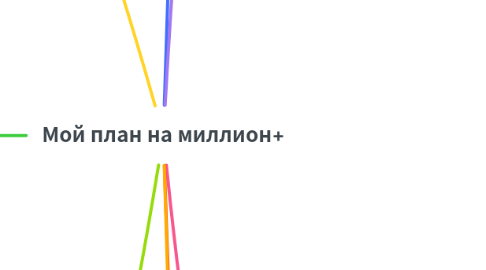 Mind Map: Мой план на миллион+